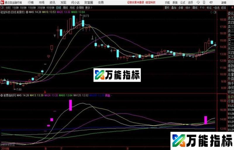 封顶线突破后回踩 估计就会一往无前通达信公式 主图 源码附图 EA-万能指标公式
