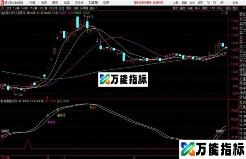 大波段帮判断持有的股票在什么位置通达信公式 副图 测试图 EA-万能指标公式
