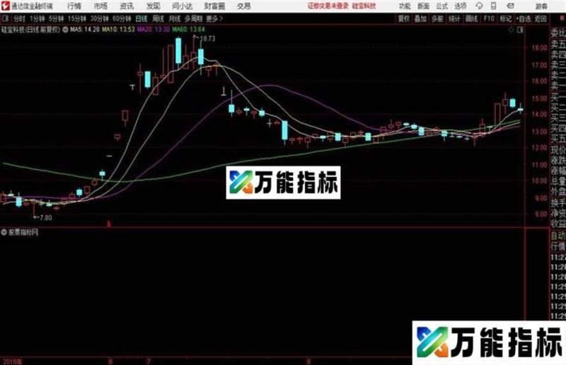 通达信上市公司财务价值评估指标指标、副图、通达信、贴图不加密 EA-万能指标公式