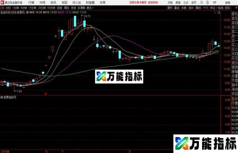 超牛指标分享第七弹:起爆点一定买 副图指标 通达信 EA-万能指标公式