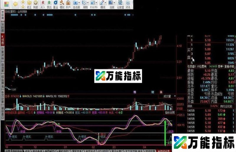 同花顺中短线买卖指标公式 EA-万能指标公式