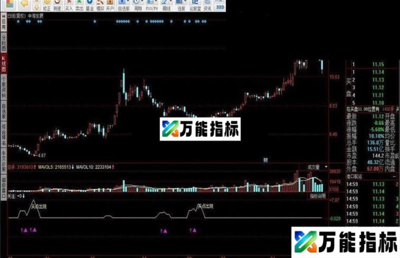 买点出现指标公式 EA-万能指标公式