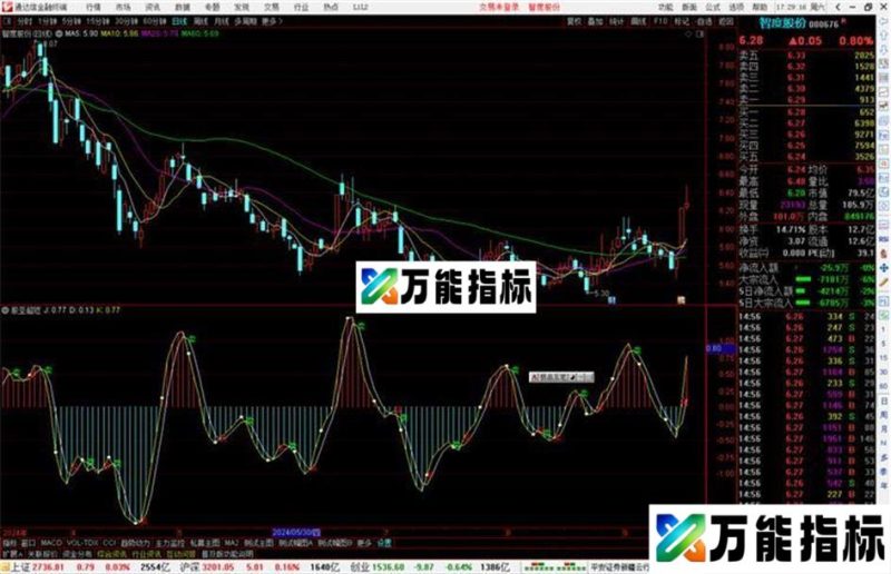 通达信股圣超短指标公式源码副图 EA-万能指标公式
