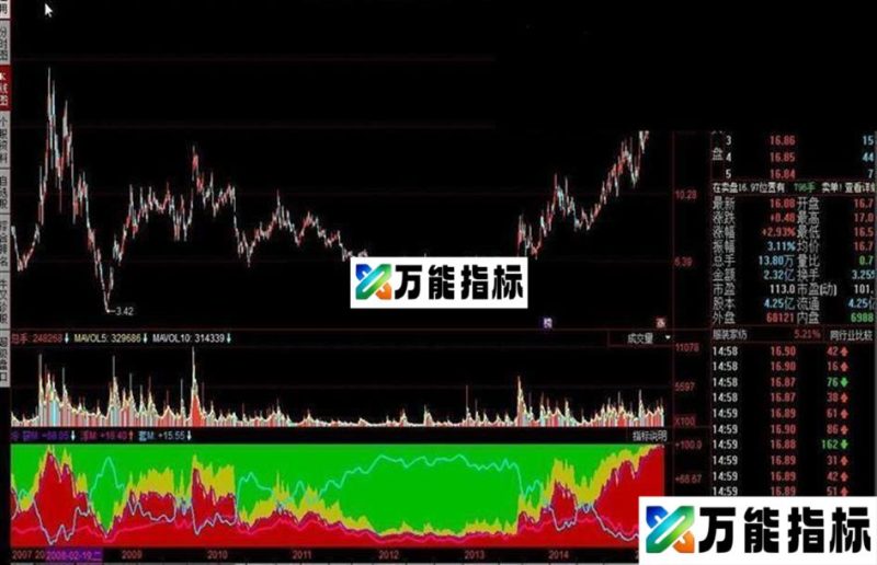同花顺筹码指标公式 EA-万能指标公式