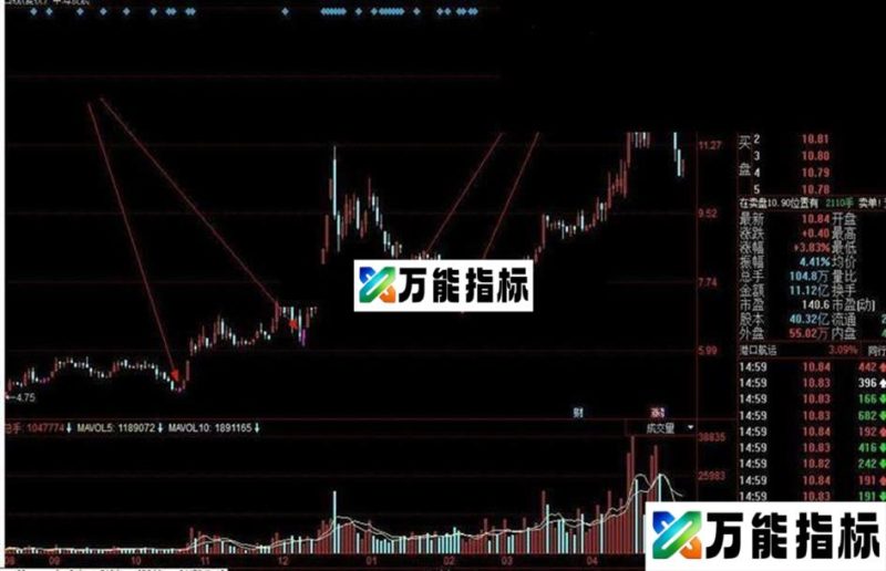 今买明卖稳赚5个点 EA-万能指标公式