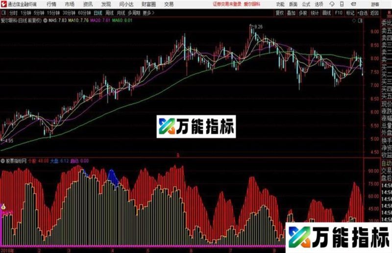 大盘个股共振通达信副图共振捕捉启动点 EA-万能指标公式