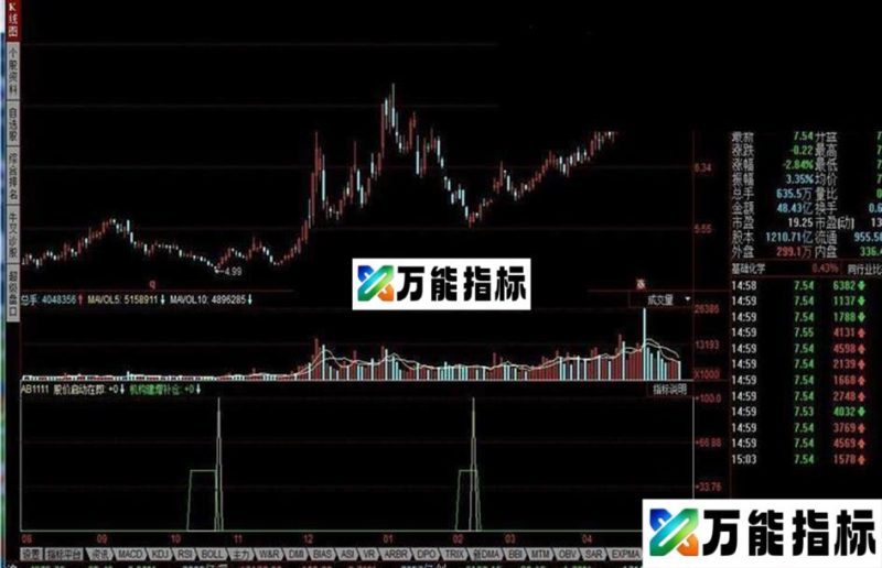 股价启动在即,秘密买点,机构建增补仓。股价启动在即,秘密买点,机构建增补仓 EA-万能指标公式