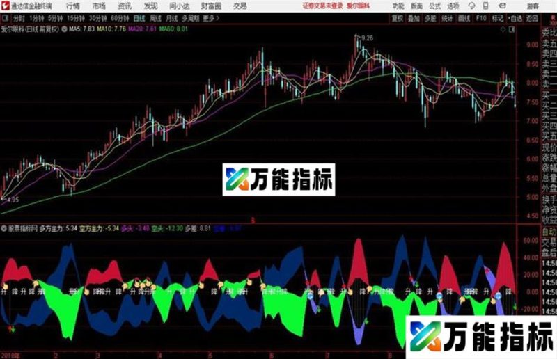一个优化过很经典的主力进出指标！无未来函数一目了然新年大礼！波段操作利器 EA-万能指标公式