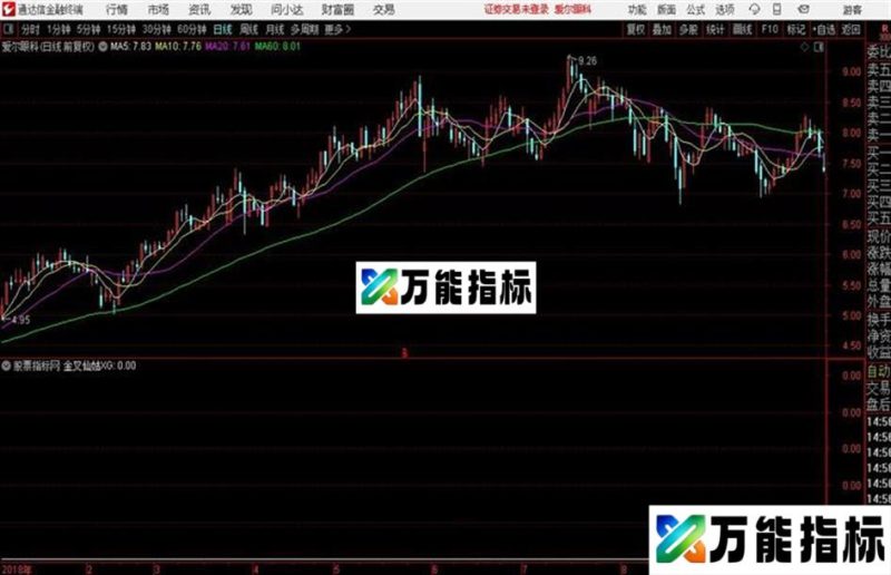 量价趋势突破通达信公式 副图 源码附图 EA-万能指标公式