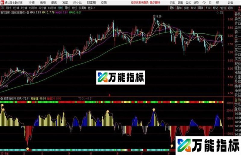 CCI波段买卖附图指标通达信公式 副图 源码附图 EA-万能指标公式