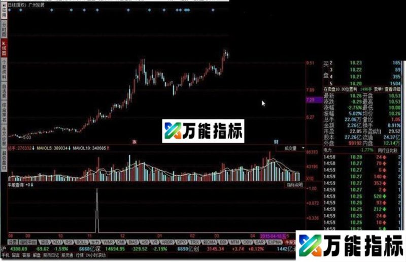 牛股查询 放量突破上市首日最高价的新股 EA-万能指标公式