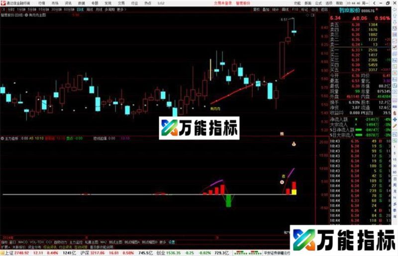 通达信有肉肉主图指标源码,大肉香不香 EA-万能指标公式