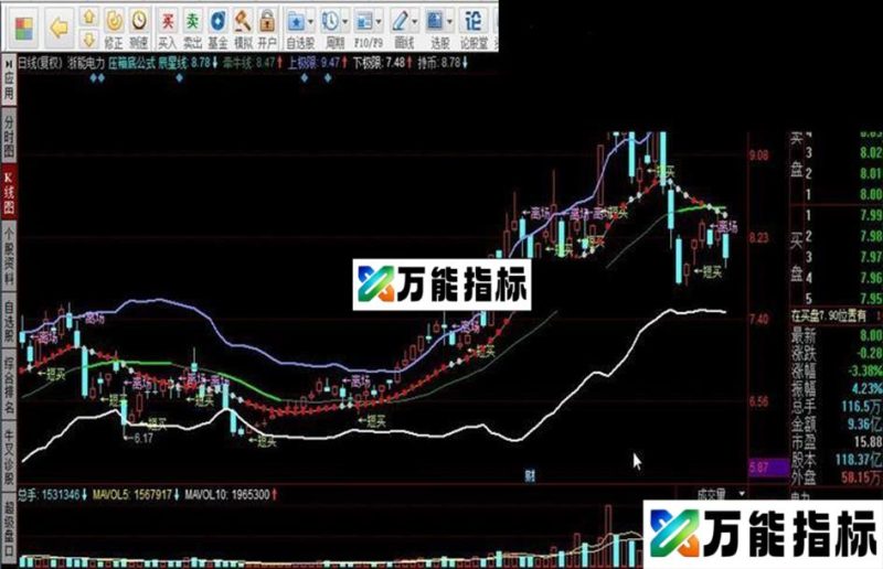 压箱底公式,集成主图指标 EA-万能指标公式