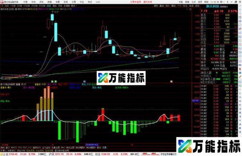 通达信行情监测副图,指标源码分享 EA-万能指标公式