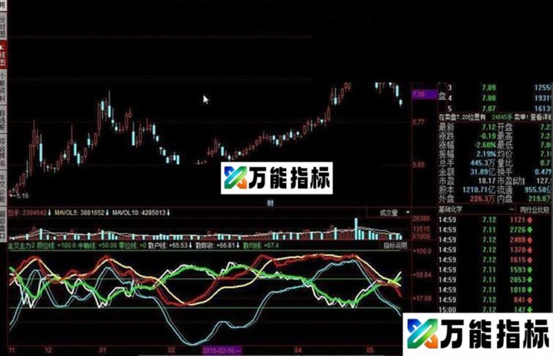 金叉主力源码附图 EA-万能指标公式
