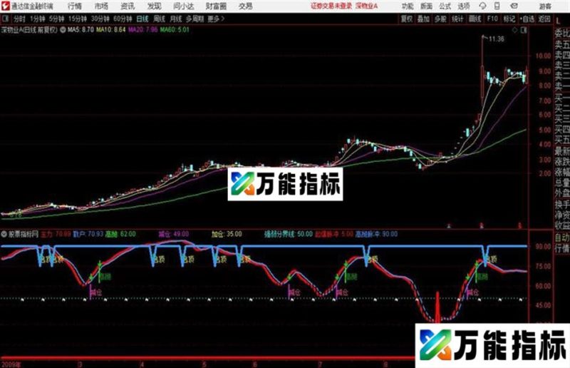主力擒龙主力散户 加仓减仓高抛通达信公式 副图 源码附图 EA-万能指标公式