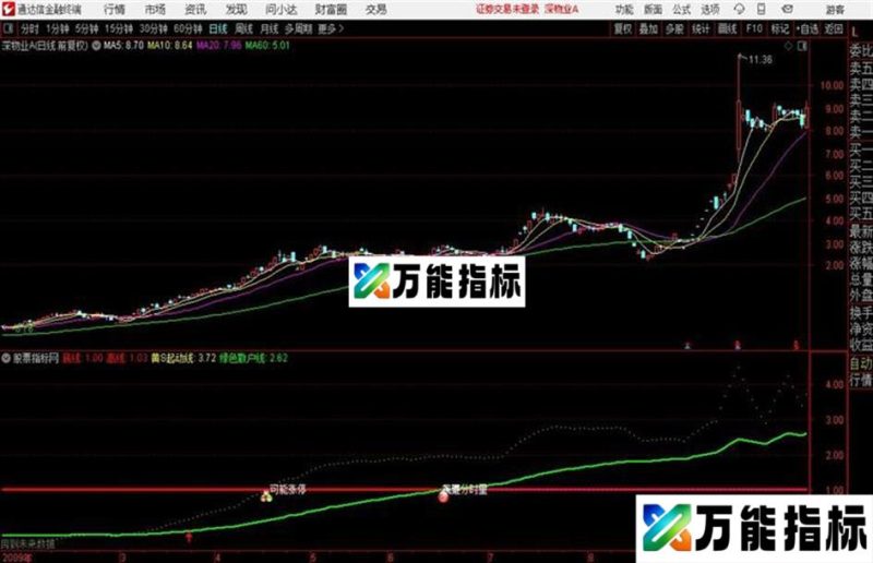 分时启动通达信公式 副图 源码附图 EA-万能指标公式