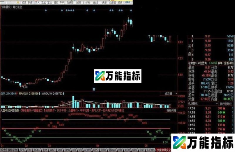 大盘中线多空指数 EA-万能指标公式