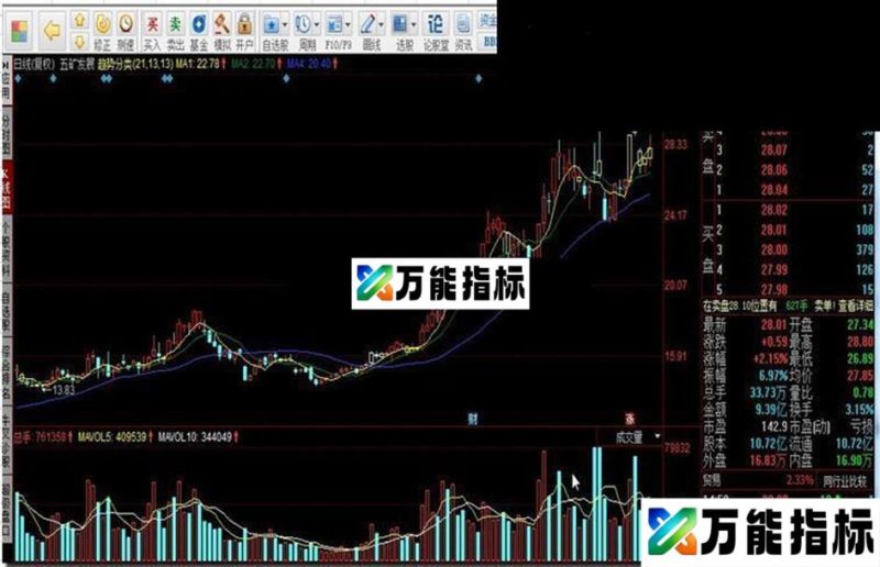 趋势分类指标公式 EA-万能指标公式