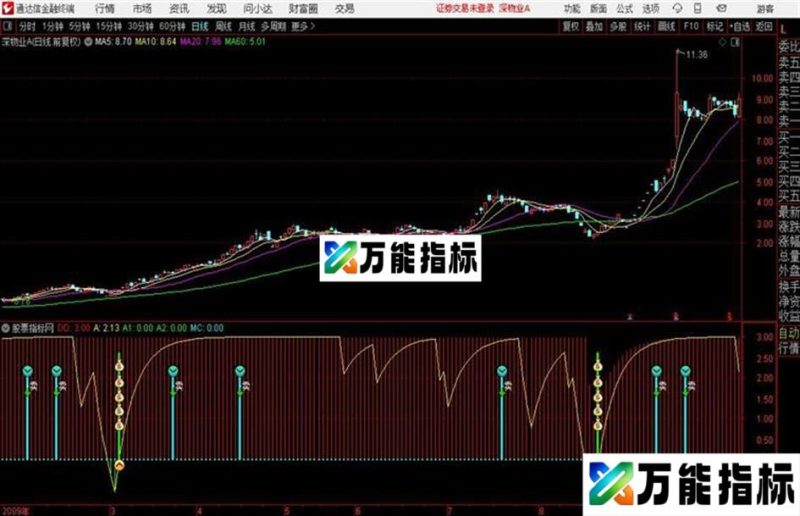 “家财万贯”做波段源码 副图 通达信 贴图 EA-万能指标公式