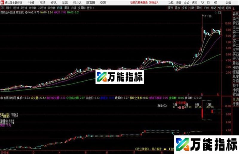 公司基本面指标可与任何通达信主图叠加通达信公式 源码附图 EA-万能指标公式