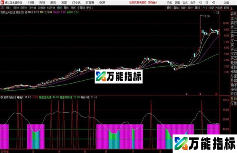 跟着游资线操作想不赚钱都难!! EA-万能指标公式