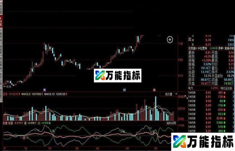 同花顺能量源码 EA-万能指标公式