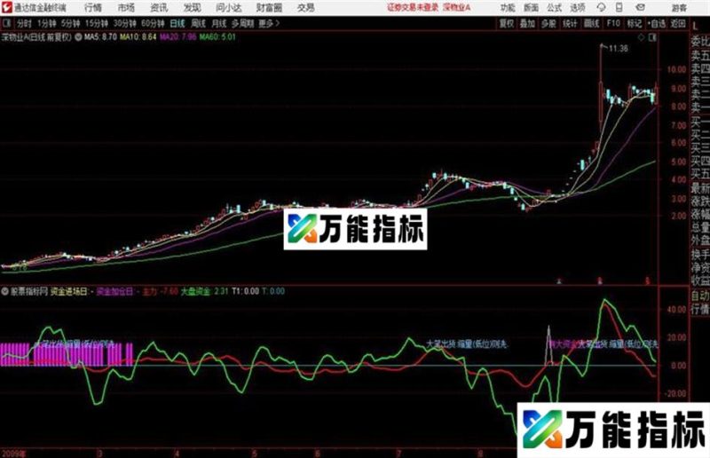 通达信主力资金与筹码指标公式 EA-万能指标公式