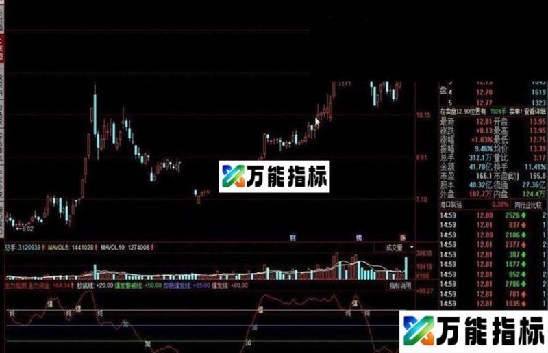同花顺主力检测源码附图 EA-万能指标公式