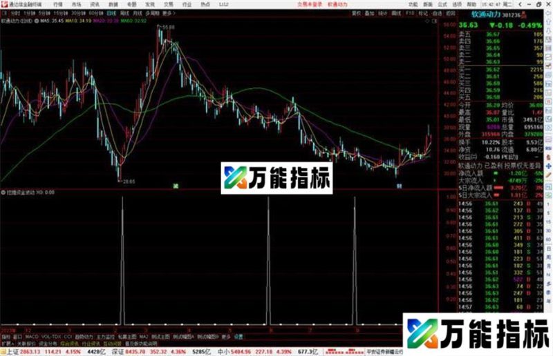 通达信挖掘资金波动选股指标公式源码 EA-万能指标公式
