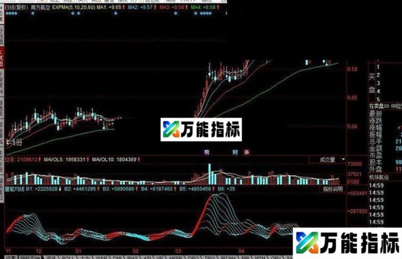 同花顺量能均线公式 EA-万能指标公式