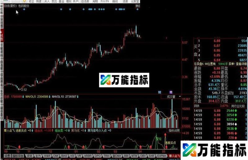 同花顺草人会飞指标公式 EA-万能指标公式