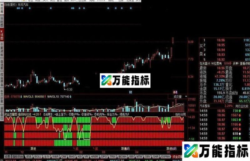 同花顺资金四量图指标公式 EA-万能指标公式