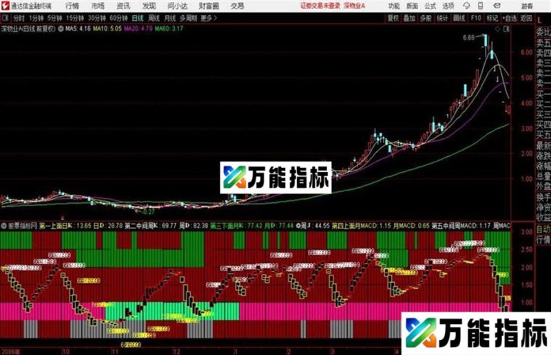 通达信三周期KDJ MACD副图指标 源码 贴图 EA-万能指标公式