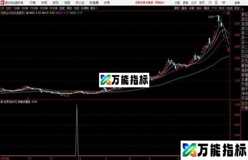 突破点爆发 副图 通达信 贴图 源码无未来 EA-万能指标公式