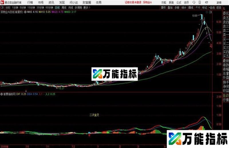MACD看透主力T指标 副图 通达信 贴图 EA-万能指标公式