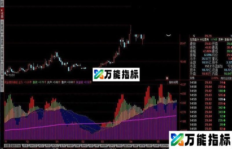 同花顺资金博弈曲线指标公式 EA-万能指标公式
