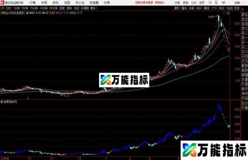 2016第二主图 绝对抓牛指标 EA-万能指标公式