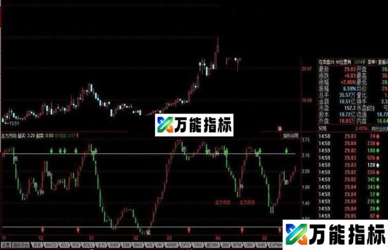 主力动向+主力趋势雷达+马上成功 EA-万能指标公式