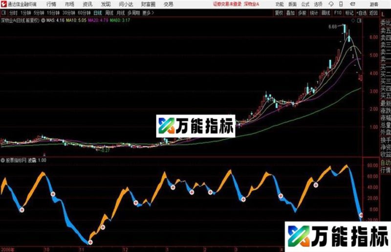 霸气波段源码、副图、通达信、贴图 EA-万能指标公式