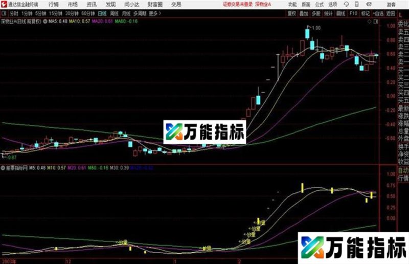 龙虎榜主图成交换手提醒通达信公式 主图 源码附图 EA-万能指标公式
