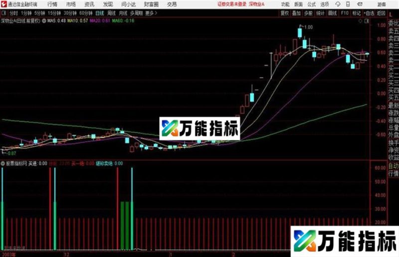 红绿买一绝红柱买绿柱卖通达信公式 副图 源码附图有未来函数 EA-万能指标公式