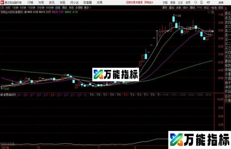 通达信江恩斐波主图 EA-万能指标公式