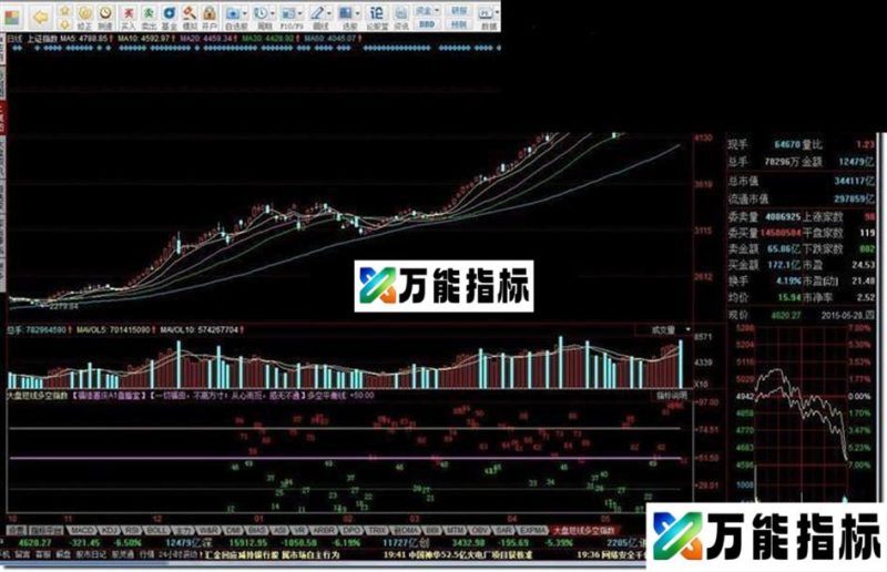 大盘短线多空指数 EA-万能指标公式