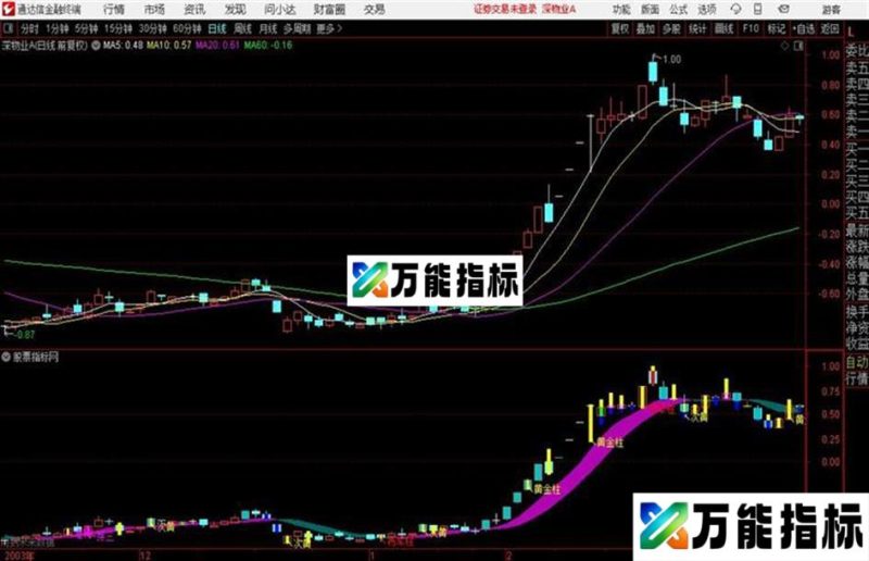 通达信主图 将军柱 黄金柱 倍量柱 EA-万能指标公式