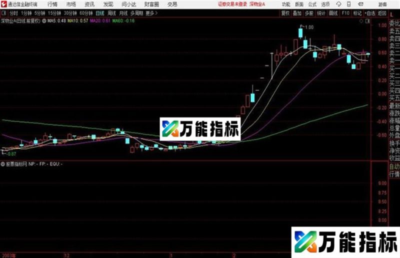自动画通道线指标源码主图贴图无未来 EA-万能指标公式