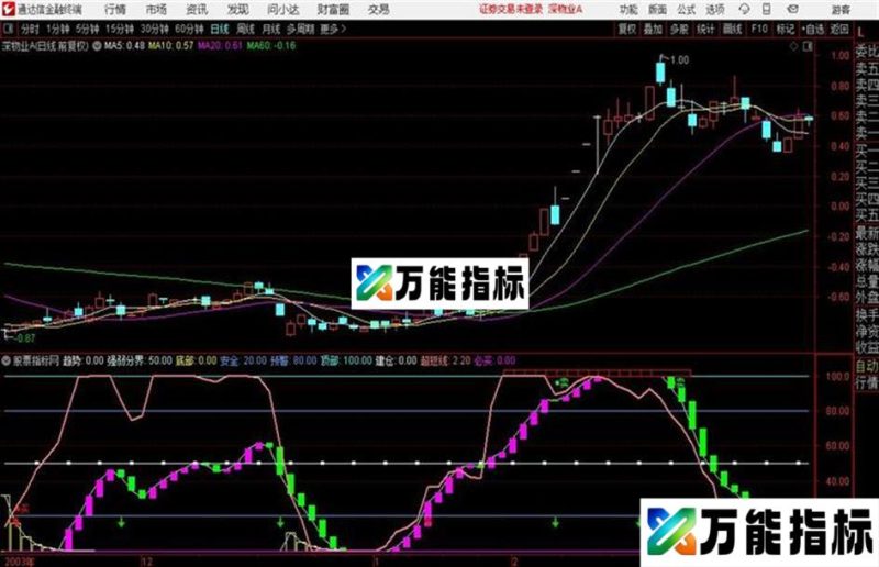 通达信成功率100%的指标·· EA-万能指标公式