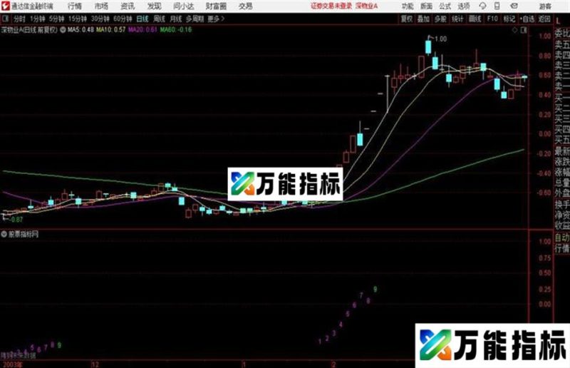 通达信九转序列源码分享通达信公式 主图 测试图 EA-万能指标公式
