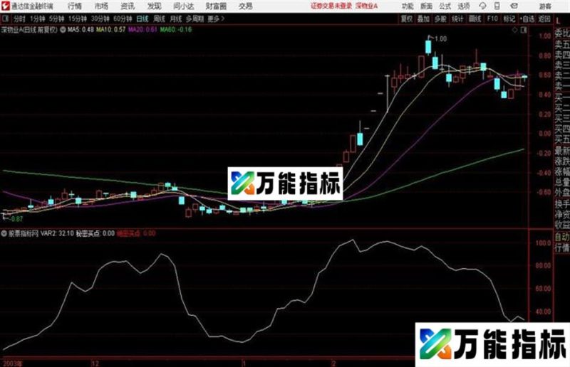 超跌反弹此时行情用极好通达信公式 副图 源码附图 EA-万能指标公式