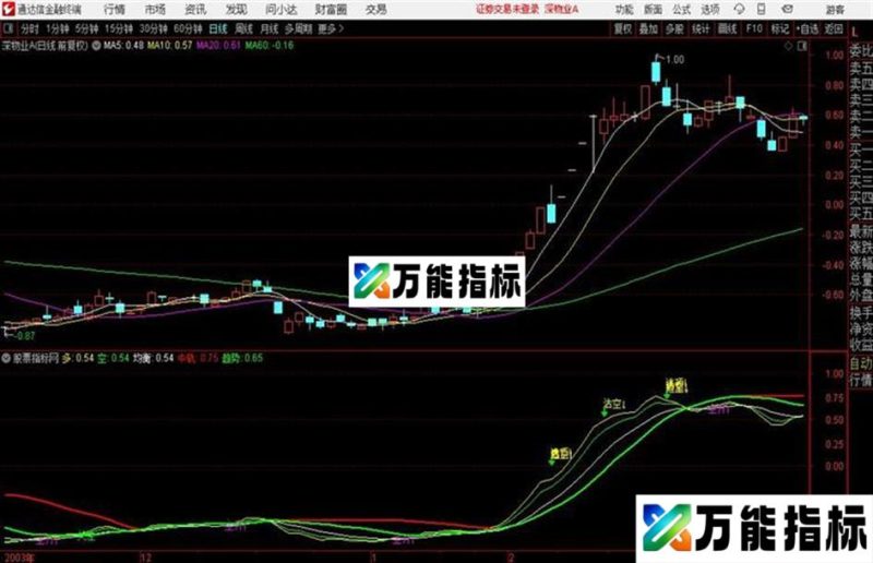 自用操盘+优化成交量+实战操作+控盘强度+新庄杀手源码 贴图 EA-万能指标公式